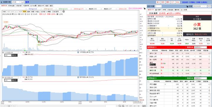 火力旺（+8）🔥未漲幅個股之研究，以欣興(3037)、基泰(2538)為例