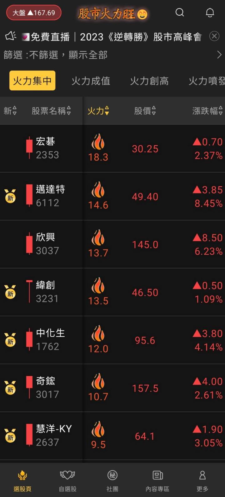 火力旺（+8）🔥未漲幅個股之研究，以欣興(3037)、基泰(2538)為例