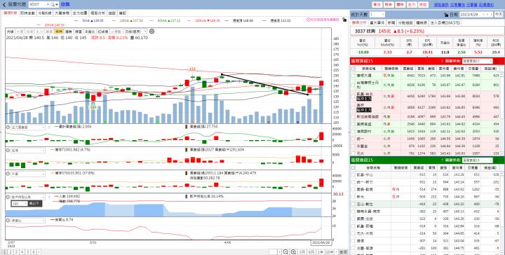 火力旺（+8）🔥未漲幅個股之研究，以欣興(3037)、基泰(2538)為例