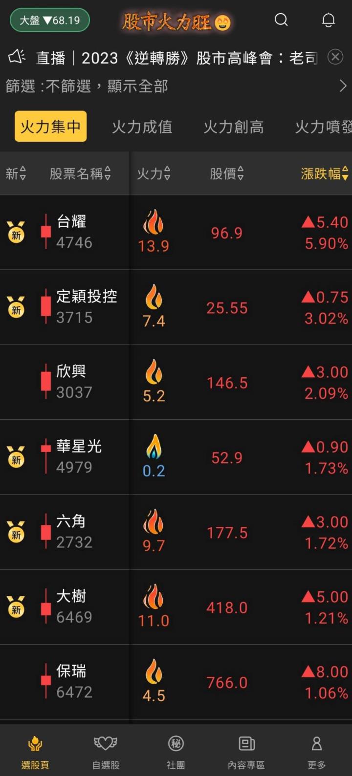 股市火力旺🔥 5/3火力集中🔥強勢個股【VIP專屬】盤後資訊