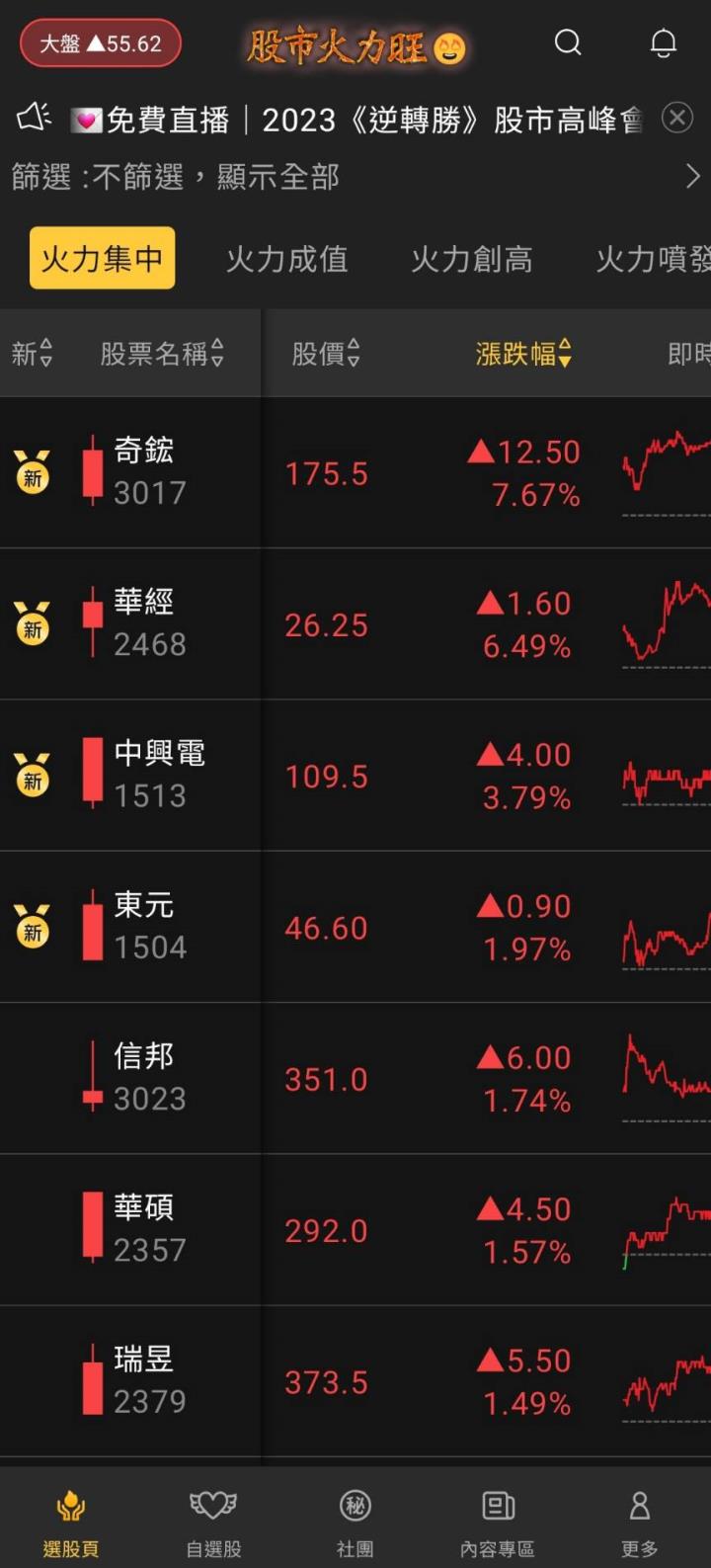 股市火力旺🔥 5/4火力集中🔥強勢個股【VIP專屬】盤後資訊