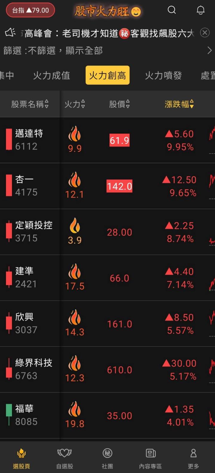 股市火力旺🔥 5/8火力創高🔥強勢個股【VIP專屬】盤後資訊