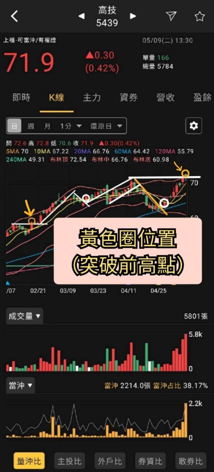火力旺🔥股價