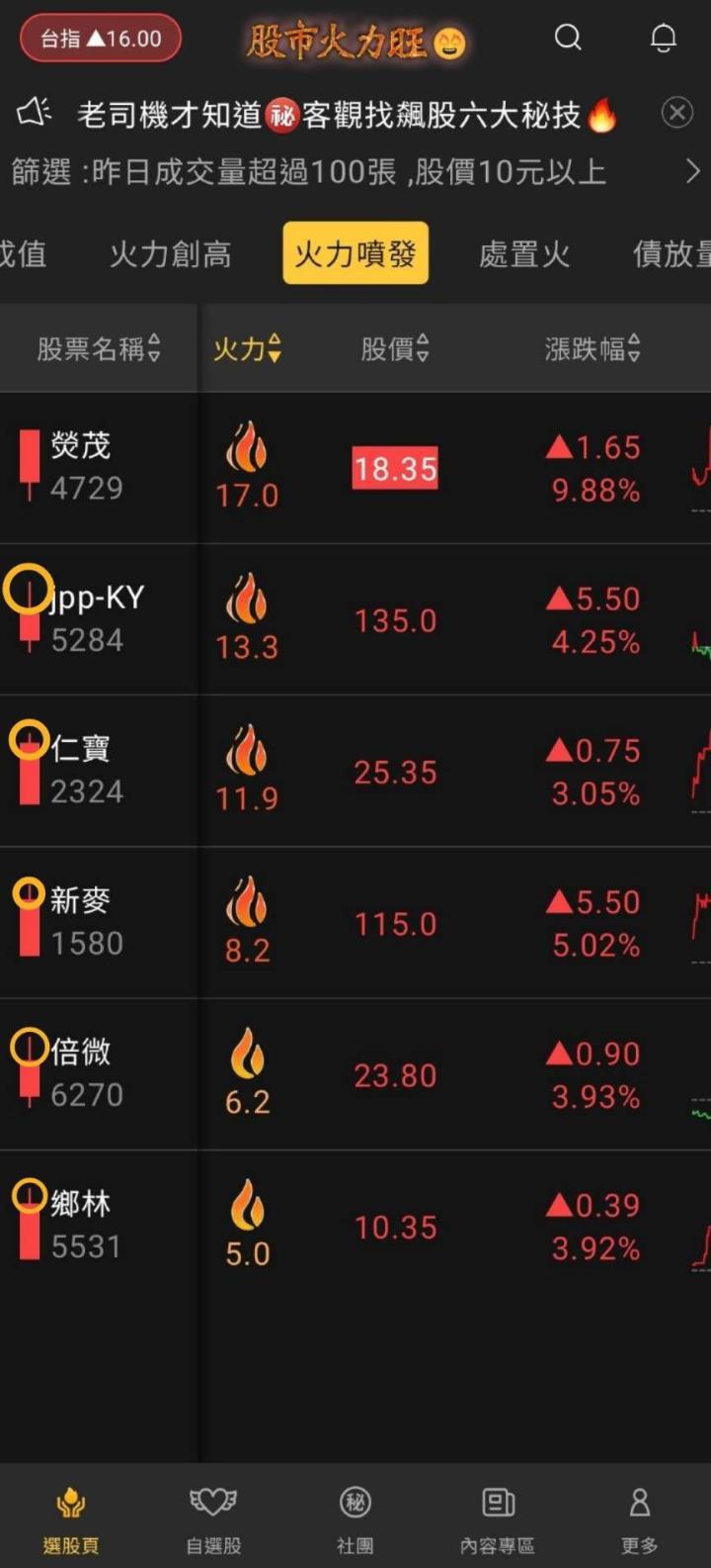 火力旺🔥股價