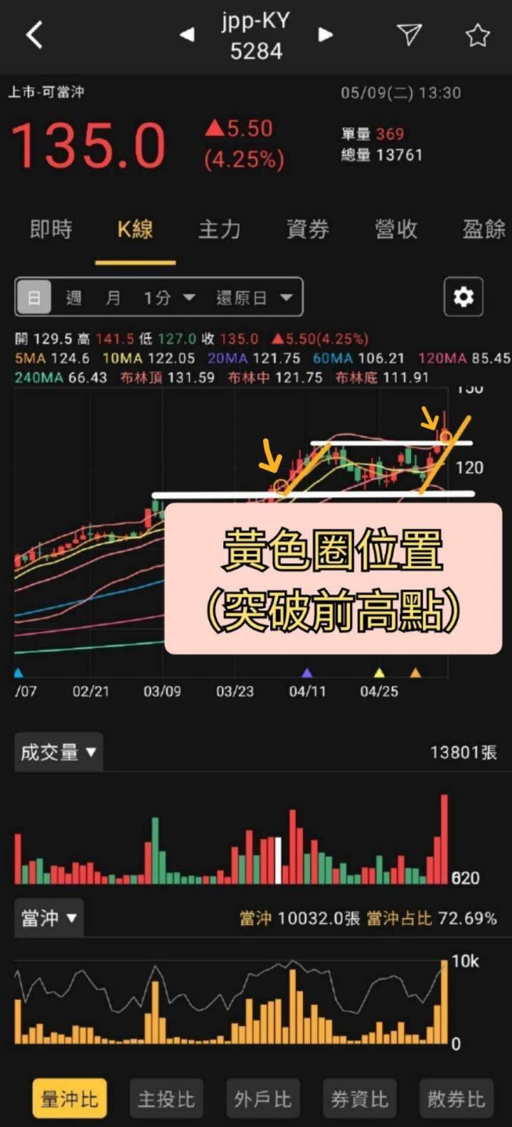 火力旺🔥股價