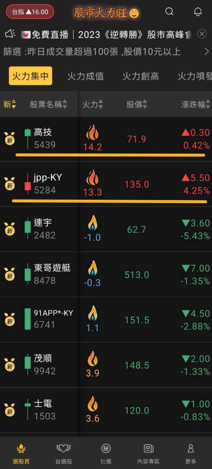 火力旺🔥股價