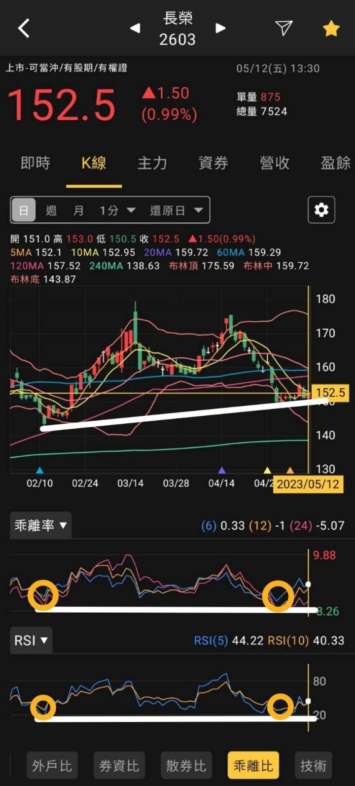 火力旺🔥基本面、技術面與乖離率之研究，以長榮(2603)、金像電(2368)為例