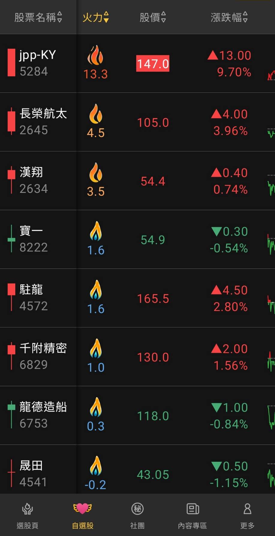 火力旺🔥軍工概念股行情結束了嗎? 軍工股 趨勢之研究，以jpp-KY(5284)、長榮航太(2645)、漢翔(2634)、寶一(8222)、駐龍(4572)為例-🔥火哥(+8)┃光廷|