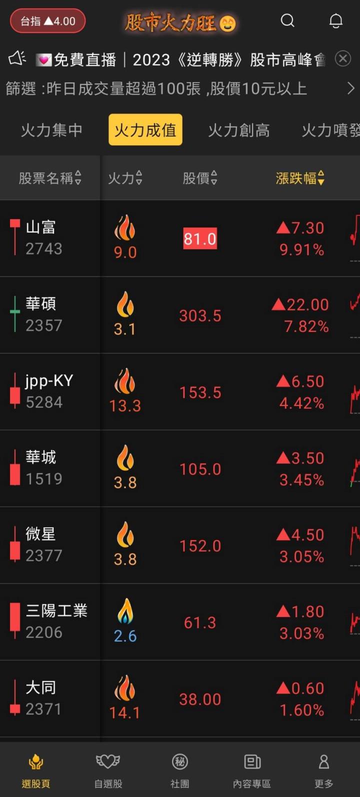 股市火力旺🔥 5/15火力成值🔥強勢個股【VIP專屬】盤後資訊