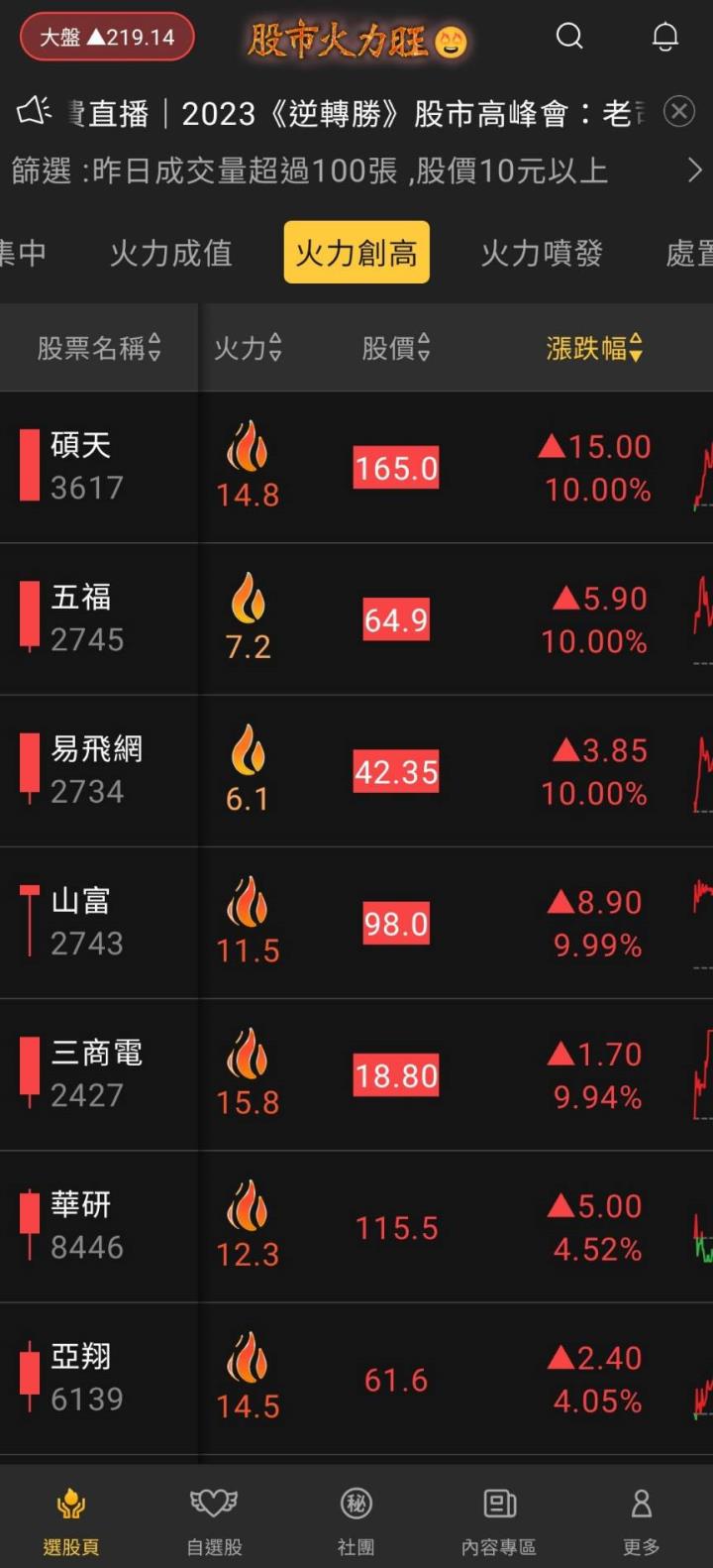 股市火力旺🔥 5/17火力創高🔥強勢個股【VIP專屬】盤中資訊