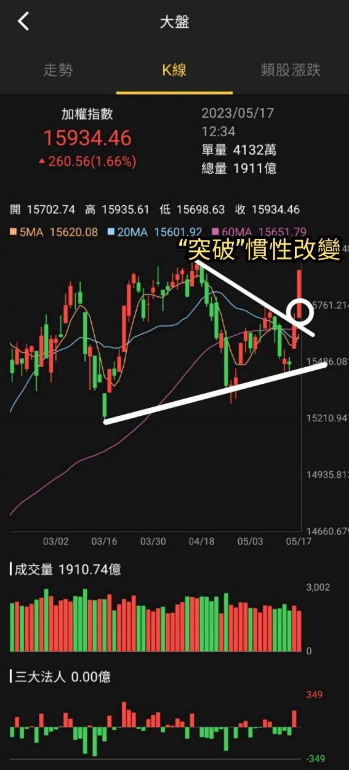 股市火力旺🔥 5/17火力創高🔥強勢個股【VIP專屬】盤中資訊
