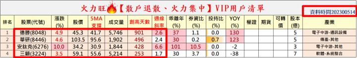 火力旺🔥【散戶退散、火力集中】飆股研究進出判斷，以德勝(8048)、華研(8446)、安鈦克(6276)、三顧(3224)為例