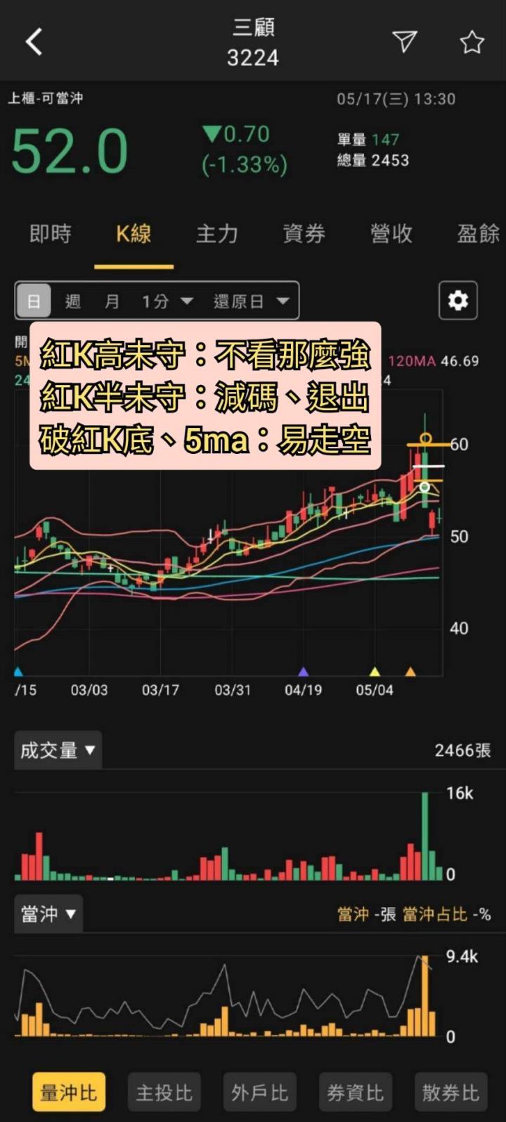 火力旺🔥【散戶退散、火力集中】飆股研究進出判斷，以德勝(8048)、華研(8446)、安鈦克(6276)、三顧(3224)為例