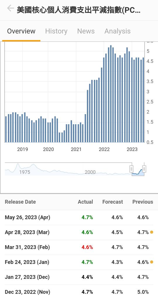 美4月PCE物價指數升速超預期