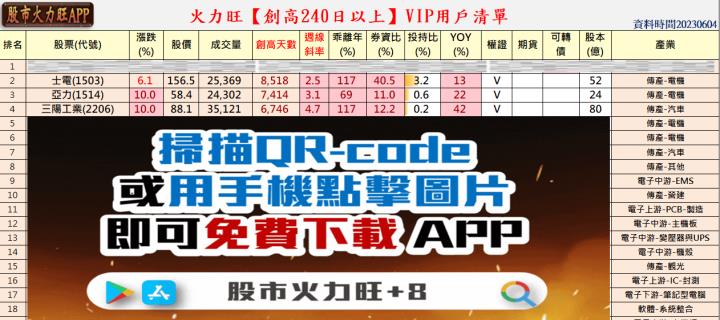火力旺🔥股價創高前跡象&散戶退散、火力集中【VIP專屬】，以士電(1503)、亞力(1514)、三陽工業(2206)為例