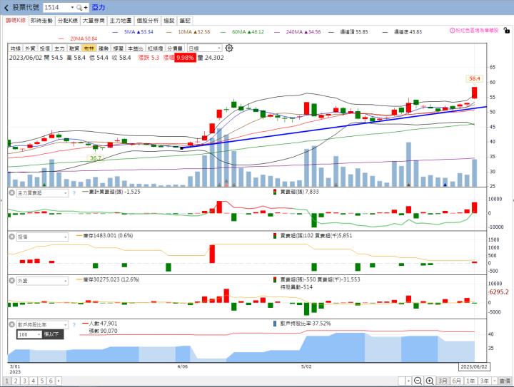火力旺🔥股價創高前跡象&散戶退散、火力集中【VIP專屬】，以士電(1503)、亞力(1514)、三陽工業(2206)為例