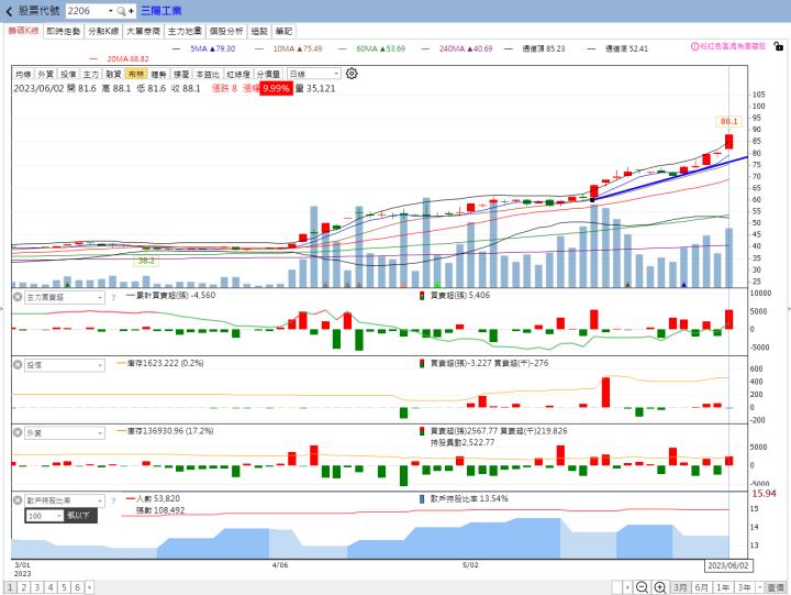 火力旺🔥股價創高前跡象&散戶退散、火力集中【VIP專屬】，以士電(1503)、亞力(1514)、三陽工業(2206)為例