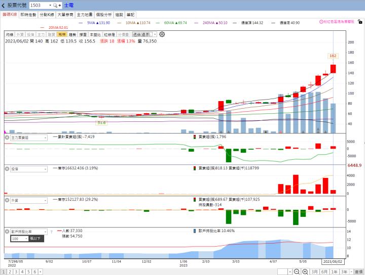 火力旺🔥股價創高前跡象&散戶退散、火力集中【VIP專屬】，以士電(1503)、亞力(1514)、三陽工業(2206)為例