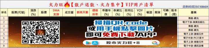 火力旺🔥股價創高前跡象&散戶退散、火力集中【VIP專屬】，以士電(1503)、亞力(1514)、三陽工業(2206)為例