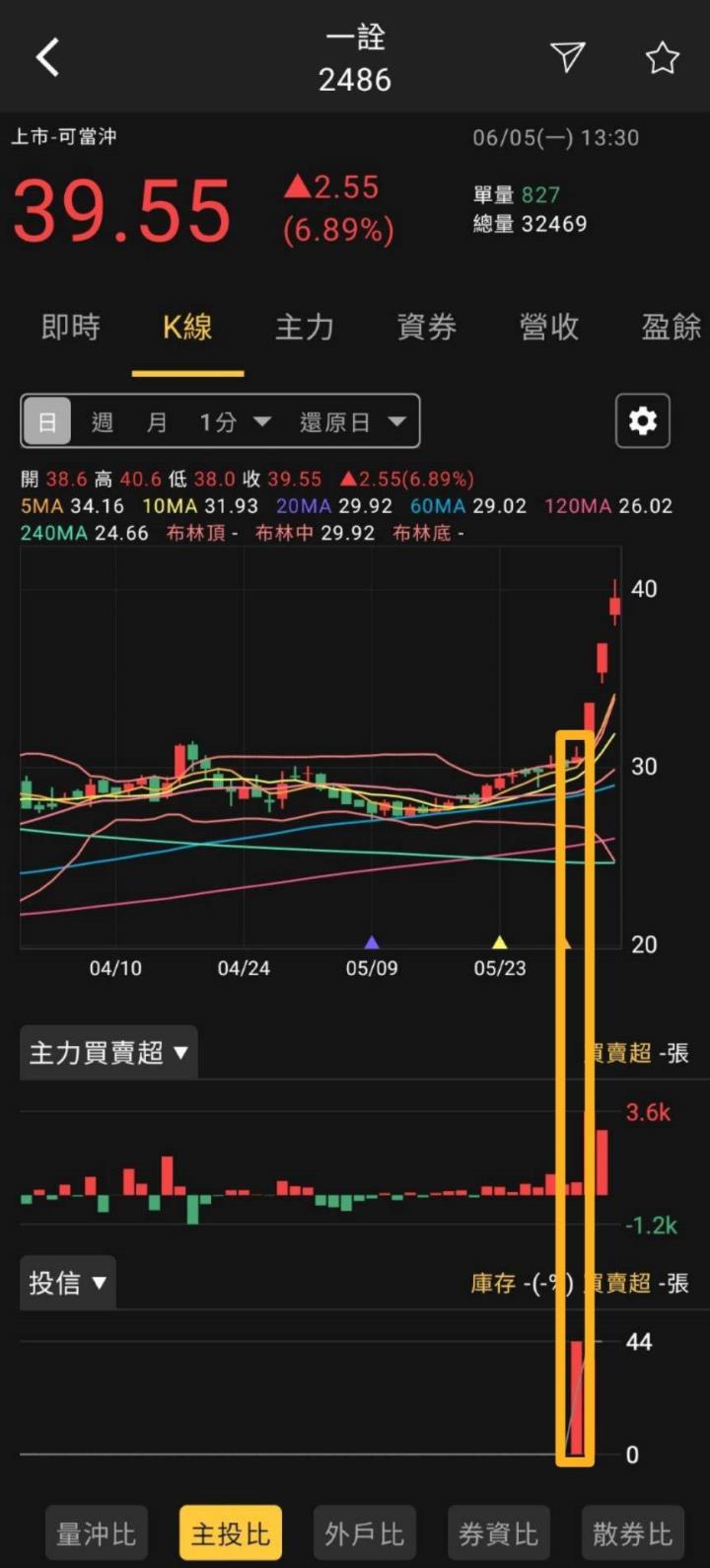 股市火力旺🔥 6/5火力成值🔥強勢個股【VIP專屬】盤後資訊