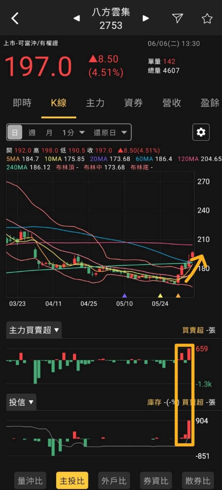 股市火力旺🔥 6/6火力集中🔥強勢個股【VIP專屬】盤後資訊