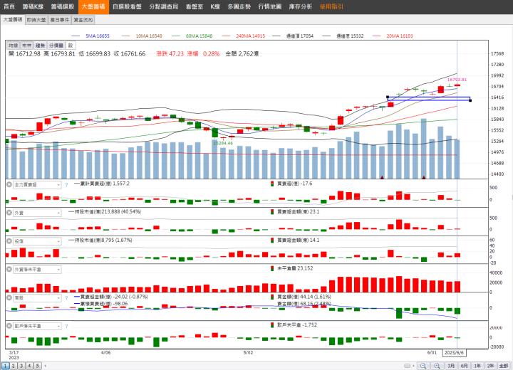 火力旺🔥台股創1年來波段高，今日最夯股！股價發動的驚人策略揭密，以鳳凰(5706)、五福(2745)、山富(2743)為例