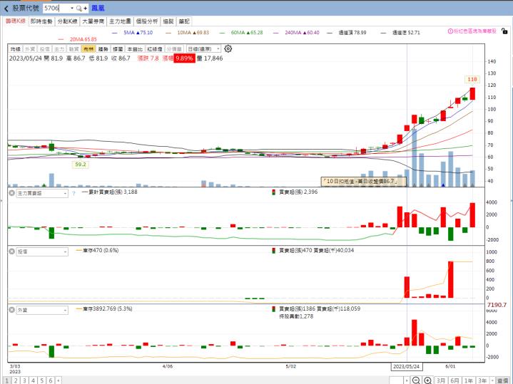 火力旺🔥台股創1年來波段高，今日最夯股！股價發動的驚人策略揭密，以鳳凰(5706)、五福(2745)、山富(2743)為例
