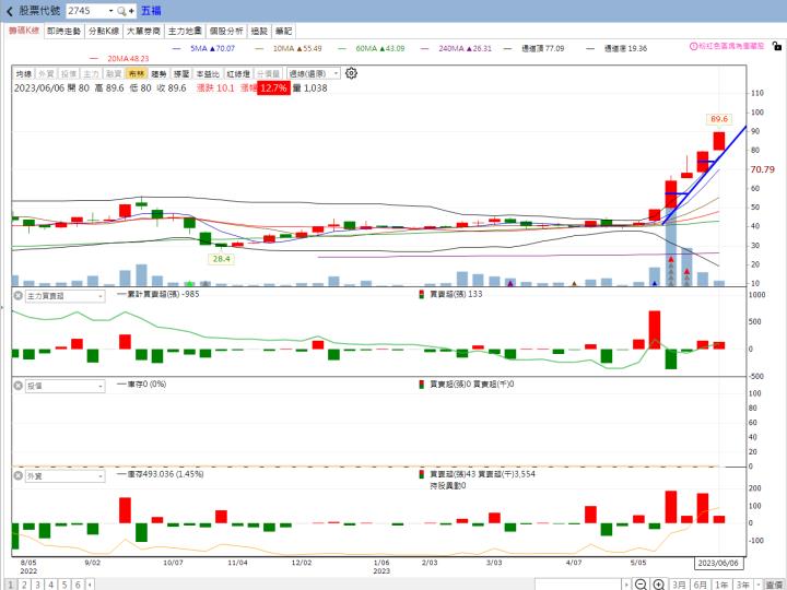 火力旺🔥台股創1年來波段高，今日最夯股！股價發動的驚人策略揭密，以鳳凰(5706)、五福(2745)、山富(2743)為例