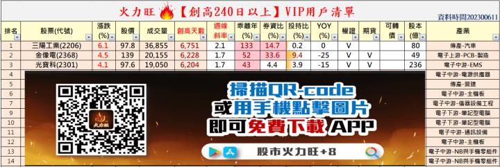 火力旺🔥股價創高前跡象&散戶退散、火力集中【VIP專屬】，以三陽工業(2206) 金像電(2368)、光寶科(2301)為例