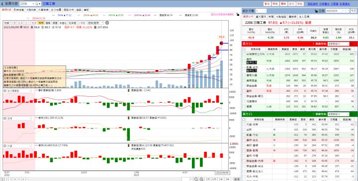 火力旺🔥股價創高前跡象&散戶退散、火力集中【VIP專屬】，以三陽工業(2206) 金像電(2368)、光寶科(2301)為例