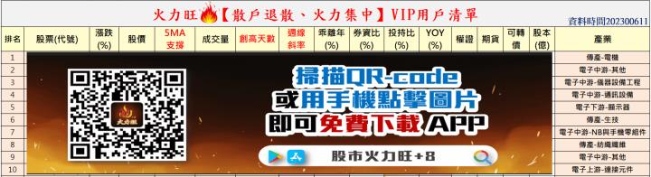 火力旺🔥股價創高前跡象&散戶退散、火力集中【VIP專屬】，以三陽工業(2206) 金像電(2368)、光寶科(2301)為例