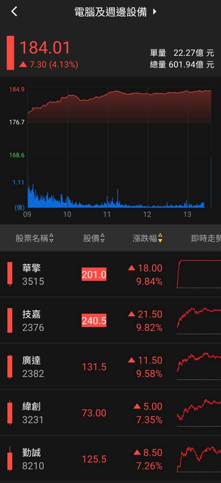 火力旺🔥台股戰萬七!掌握上漲趨勢秘訣+主力趨勢線研究，以華擎(3515)、技嘉(2376)、廣達(2382)、緯創(3231)為例