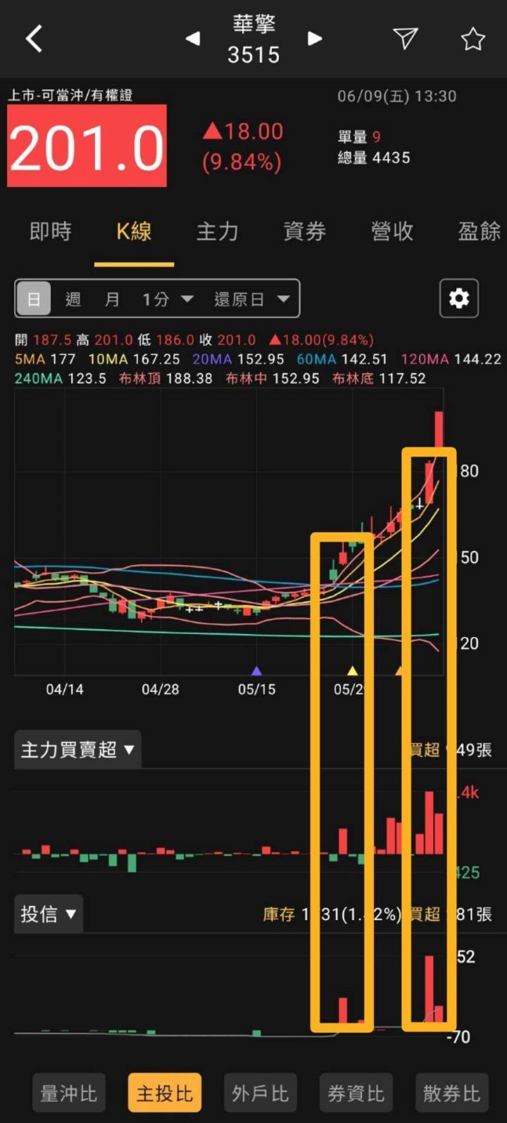 火力旺🔥台股戰萬七!掌握上漲趨勢秘訣+主力趨勢線研究，以華擎(3515)、技嘉(2376)、廣達(2382)、緯創(3231)為例