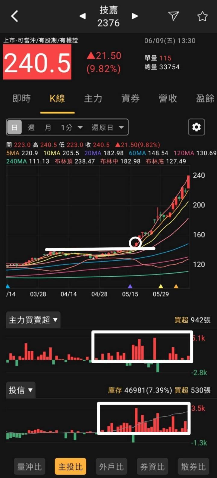 火力旺🔥台股戰萬七!掌握上漲趨勢秘訣+主力趨勢線研究，以華擎(3515)、技嘉(2376)、廣達(2382)、緯創(3231)為例