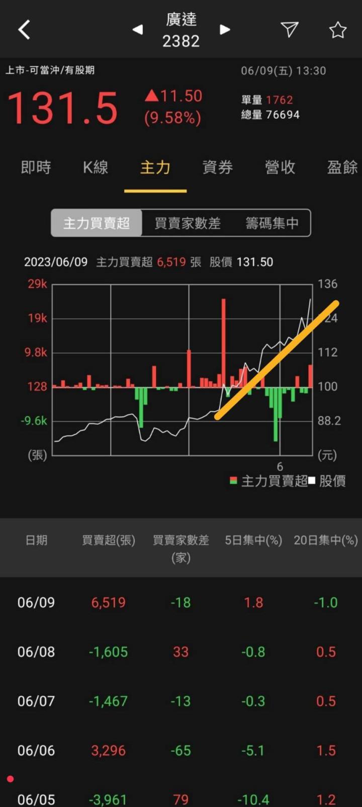 火力旺🔥台股戰萬七!掌握上漲趨勢秘訣+主力趨勢線研究，以華擎(3515)、技嘉(2376)、廣達(2382)、緯創(3231)為例