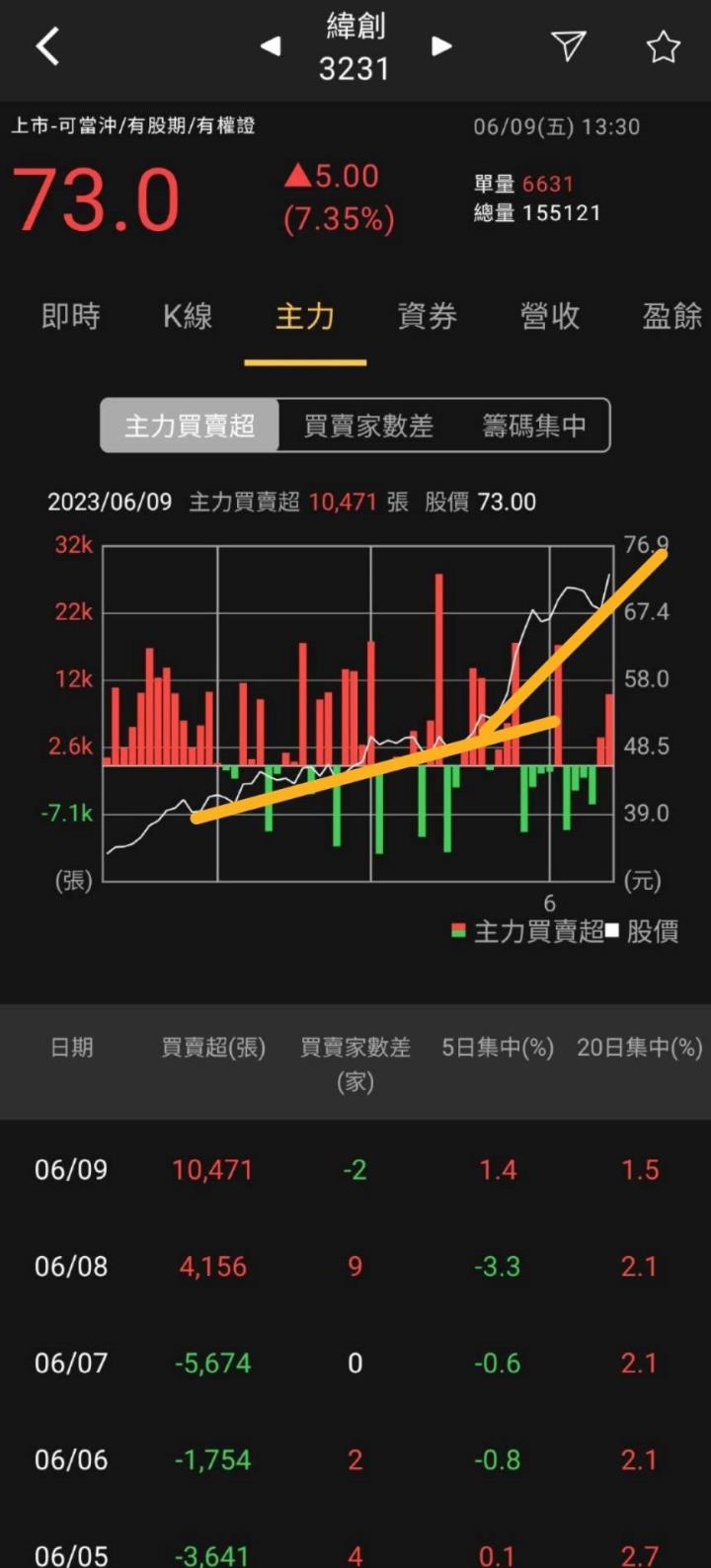 火力旺🔥台股戰萬七!掌握上漲趨勢秘訣+主力趨勢線研究，以華擎(3515)、技嘉(2376)、廣達(2382)、緯創(3231)為例