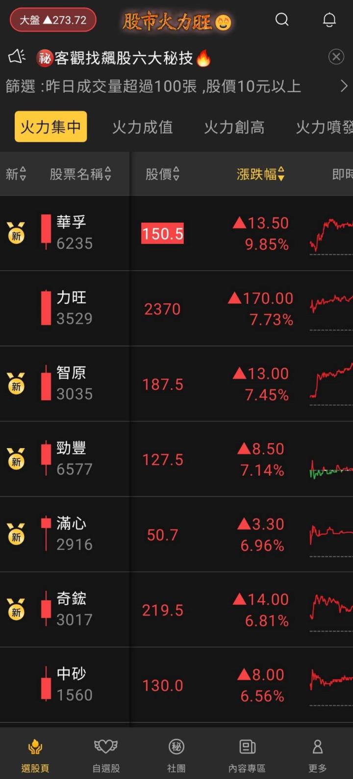 股市火力旺🔥 6/13火力集中🔥強勢個股【VIP專屬】盤後資訊
