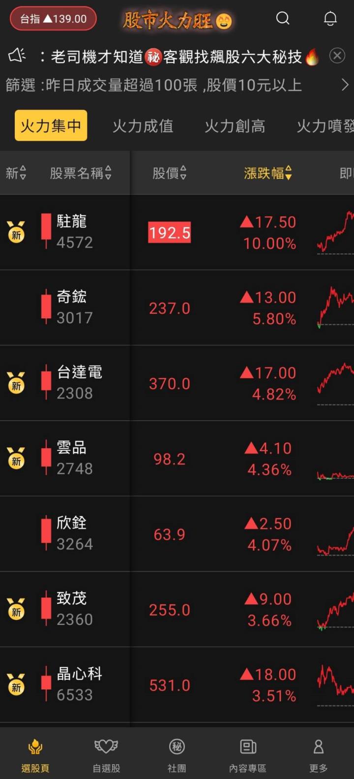 股市火力旺🔥 6/15火力集中🔥強勢個股【VIP專屬】盤後資訊