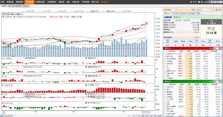 股市火力旺🔥 6/15火力集中🔥強勢個股【VIP專屬】盤後資訊