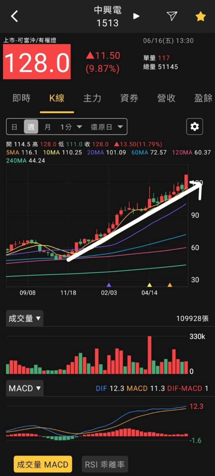 火力旺🔥大勢不可擋！標普連續六週攀升，創下今年最佳周漲幅，多方趨勢型態教學，以中興電(1513)、技嘉(2376)、奇鋐(3017)為例