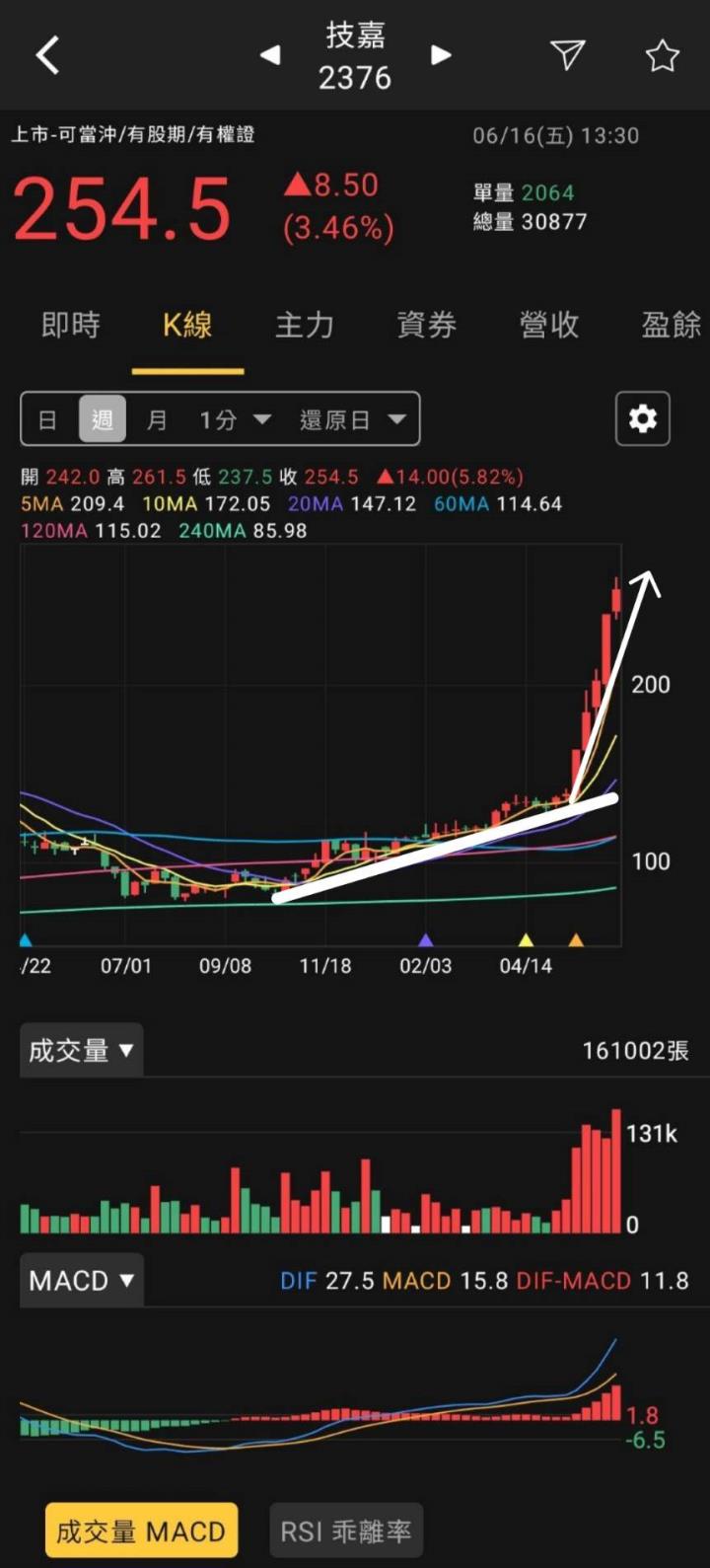 火力旺🔥大勢不可擋！標普連續六週攀升，創下今年最佳周漲幅，多方趨勢型態教學，以中興電(1513)、技嘉(2376)、奇鋐(3017)為例