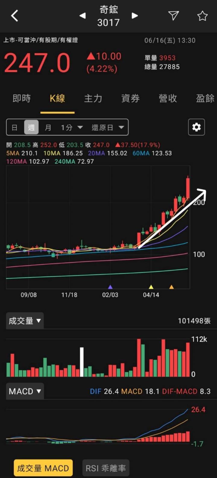 火力旺🔥大勢不可擋！標普連續六週攀升，創下今年最佳周漲幅，多方趨勢型態教學，以中興電(1513)、技嘉(2376)、奇鋐(3017)為例