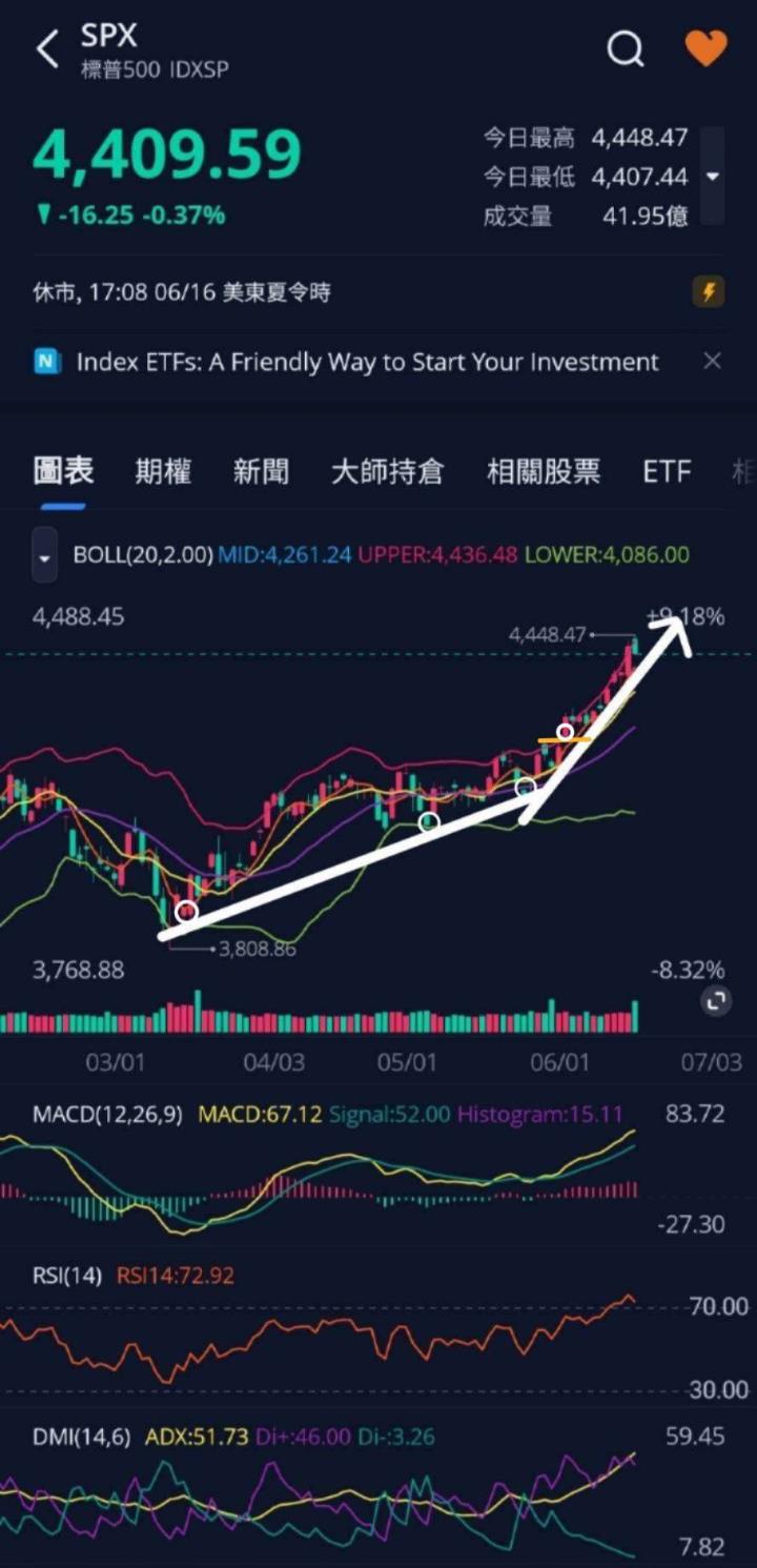 火力旺🔥大勢不可擋！標普連續六週攀升，創下今年最佳周漲幅，多方趨勢型態教學，以中興電(1513)、技嘉(2376)、奇鋐(3017)為例