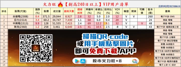 火力旺🔥股價創高前跡象&散戶退散、火力集中【VIP專屬】，以台達電(2308)、亞力(1514)、致茂(2360)為例