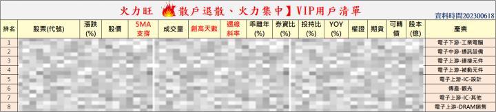 火力旺🔥股價創高前跡象&散戶退散、火力集中【VIP專屬】，以台達電(2308)、亞力(1514)、致茂(2360)為例