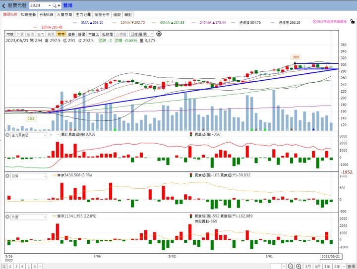股市火力旺🔥基本面+趨勢判斷+可轉債🔥教學研究，以雙鴻(3324)為例
