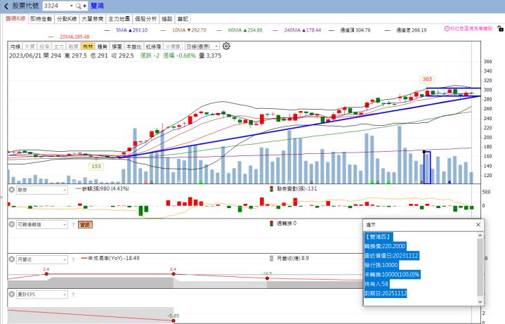 股市火力旺🔥基本面+趨勢判斷+可轉債🔥教學研究，以雙鴻(3324)為例