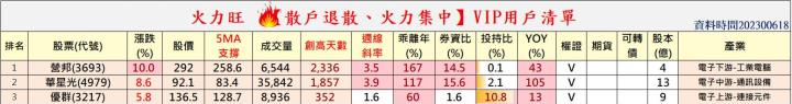 火力旺🔥股價創高前跡象&散戶退散、火力集中【VIP專屬】，以營邦(3693)、華星光(4979)、優群(3217)為例
