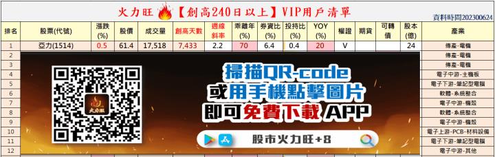 火力旺🔥股價創高前跡象&散戶退散、火力集中【VIP專屬】，以營邦(3693)、華星光(4979)、優群(3217)為例