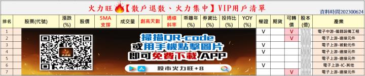 火力旺🔥股價創高前跡象&散戶退散、火力集中【VIP專屬】，以營邦(3693)、華星光(4979)、優群(3217)為例